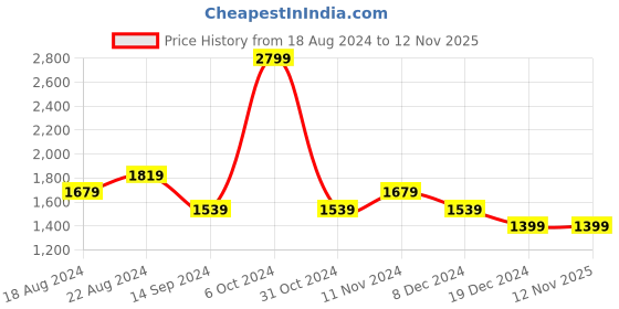 tatacliq.com allen solly Men Black Stylized Neck Full Sleeves Casual Sweatshirt allen solly Price History Graph from 18 Aug 2024 to 11 Nov 2025
