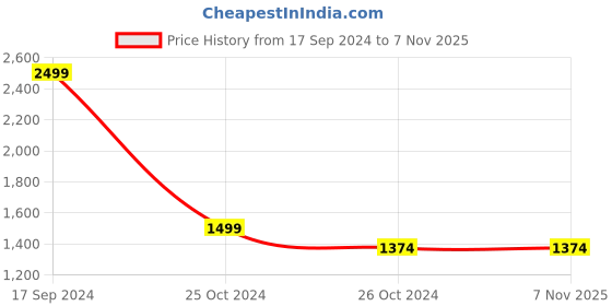 tatacliq.com allen solly Men Blue Crew Neck Full Sleeves Casual Sweatshirt allen solly Price History Graph from 17 Sep 2024 to 7 Nov 2025