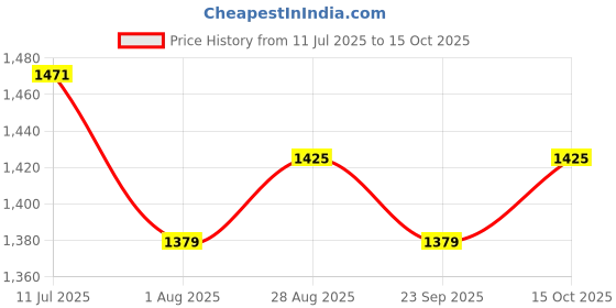 tatacliq.com allen solly Men Blue Custom Fit Stripe Full Sleeves Casual Shirts allen solly Price History Graph from 11 Jul 2025 to 15 Oct 2025