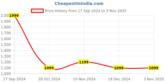 tatacliq.com allen solly Men Blue Hooded Neck Full Sleeves Casual Sweatshirt allen solly Price History Graph from 17 Sep 2024 to 3 Nov 2025