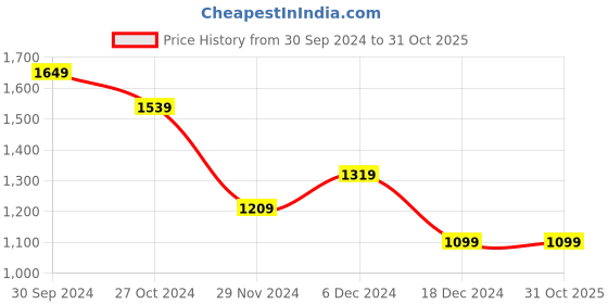 tatacliq.com allen solly Men Blue Skinny Fit Mid Wash Jeans allen solly Price History Graph from 30 Sep 2024 to 31 Oct 2025