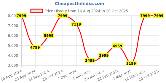 tatacliq.com allen solly Men Blue Slim Fit Check Formal Blazer allen solly Price History Graph from 16 Aug 2024 to 20 Oct 2025