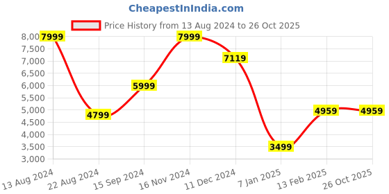 tatacliq.com allen solly Men Blue Slim Fit Check Formal Blazer allen solly Price History Graph from 13 Aug 2024 to 26 Oct 2025