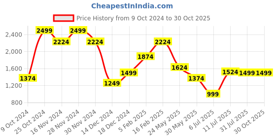 tatacliq.com allen solly Men Blue Slim Fit Check Full Sleeves Formal Shirts allen solly Price History Graph from 9 Oct 2024 to 29 Oct 2025