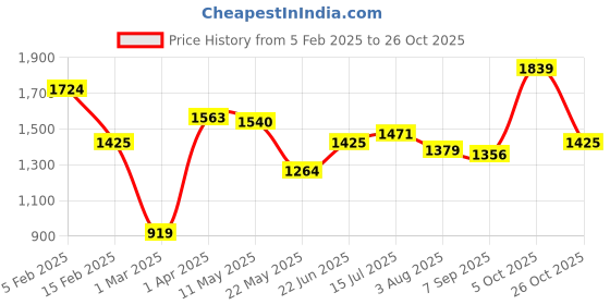tatacliq.com allen solly Men Blue Slim Fit Check Full Sleeves Formal Shirts allen solly Price History Graph from 5 Feb 2025 to 26 Oct 2025