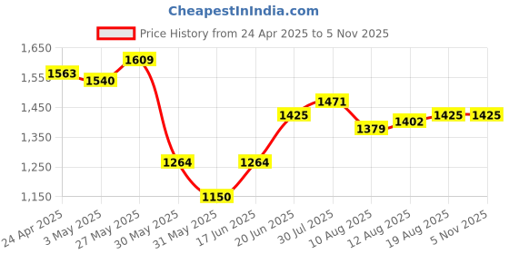 tatacliq.com allen solly Men Blue Slim Fit Check Full Sleeves Formal Shirts allen solly Price History Graph from 24 Apr 2025 to 3 Nov 2025