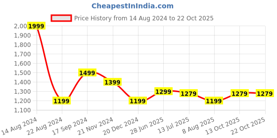 tatacliq.com allen solly Men Blue Slim Fit Check Half Sleeves Formal Shirts allen solly Price History Graph from 14 Aug 2024 to 22 Oct 2025