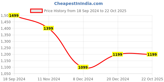 tatacliq.com allen solly Men Blue Slim Fit Check Half Sleeves Formal Shirts allen solly Price History Graph from 18 Sep 2024 to 22 Oct 2025