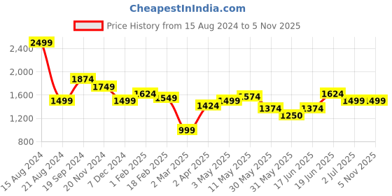 tatacliq.com allen solly Men Blue Slim Fit Print Full Sleeves Formal Shirts allen solly Price History Graph from 15 Aug 2024 to 5 Nov 2025