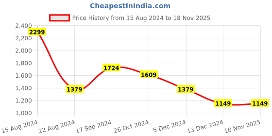tatacliq.com allen solly Men Blue Slim Fit Solid Full Sleeves Formal Shirts allen solly Price History Graph from 15 Aug 2024 to 18 Nov 2025