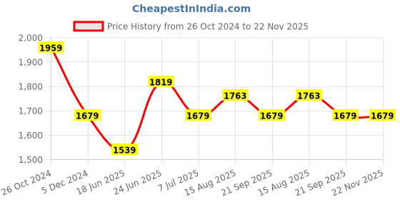 tatacliq.com allen solly Men Blue Slim Fit Textured Full Sleeves Formal Shirts allen solly Price History Graph from 26 Oct 2024 to 22 Nov 2025