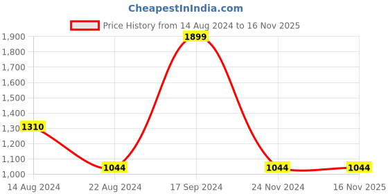 tatacliq.com allen solly Men Brown Crew Neck Full Sleeves Casual Sweatshirt allen solly Price History Graph from 14 Aug 2024 to 16 Nov 2025