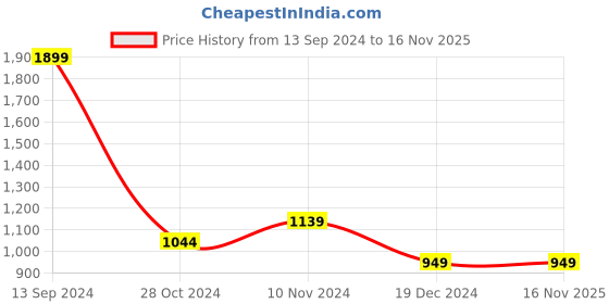 tatacliq.com allen solly Men Brown Crew Neck Full Sleeves Casual Sweatshirt allen solly Price History Graph from 13 Sep 2024 to 16 Nov 2025