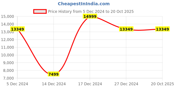 tatacliq.com allen solly Men Brown Slim Fit Solid Formal Three Piece Suit allen solly Price History Graph from 5 Dec 2024 to 20 Oct 2025