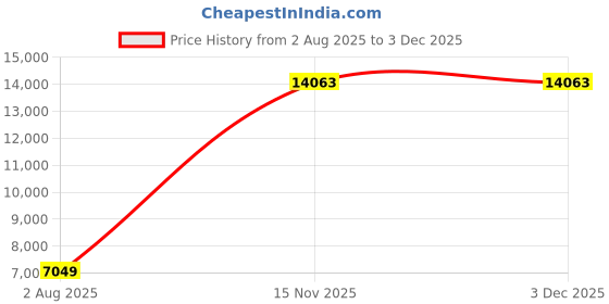 tatacliq.com allen solly Men Brown Slim Fit Solid Formal Three Piece Suit allen solly Price History Graph from 2 Aug 2025 to 2 Dec 2025