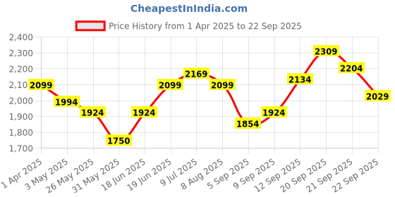 tatacliq.com allen solly Men Brown Slim Fit Solid Formal Trousers allen solly Price History Graph from 1 Apr 2025 to 22 Sep 2025