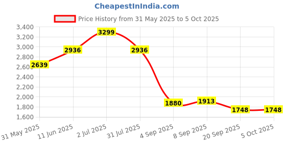 tatacliq.com Allen Solly Men Brown Textured Leather Belt and Wallet allen solly Price History Graph from 31 May 2025 to 4 Oct 2025