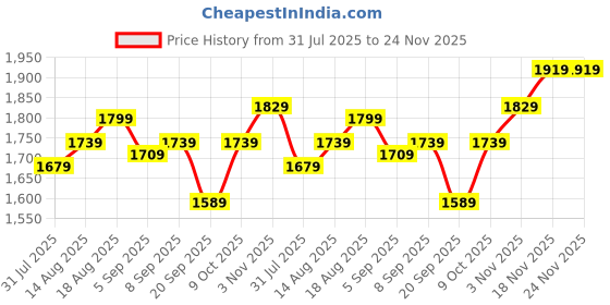 tatacliq.com Allen Solly Men Brown Textured Leather Belt and Wallet allen solly Price History Graph from 31 Jul 2025 to 24 Nov 2025