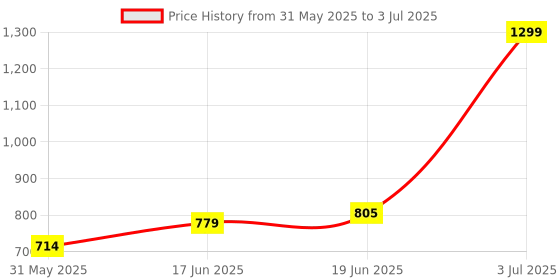tatacliq.com Allen Solly Men Brown Textured Leather Wallet allen solly Price History Graph from 31 May 2025 to 3 Jul 2025