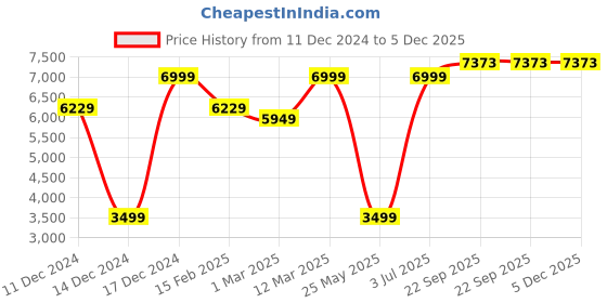tatacliq.com allen solly Men Brown Ultra Slim Fit Solid Formal Blazer allen solly Price History Graph from 11 Dec 2024 to 4 Dec 2025
