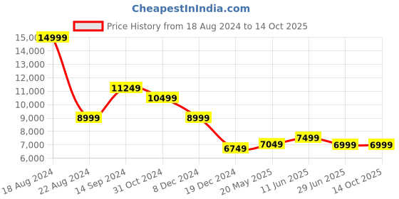 tatacliq.com allen solly Men Cream Slim Fit Print Party Two Piece Suit allen solly Price History Graph from 18 Aug 2024 to 14 Oct 2025