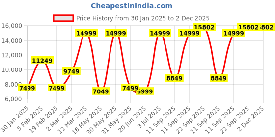tatacliq.com allen solly Men Cream Slim Fit Print Party Two Piece Suit allen solly Price History Graph from 30 Jan 2025 to 2 Dec 2025