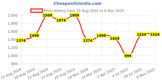 tatacliq.com allen solly Men Green Slim Fit Print Full Sleeves Formal Shirts allen solly Price History Graph from 15 Aug 2024 to 6 Nov 2025
