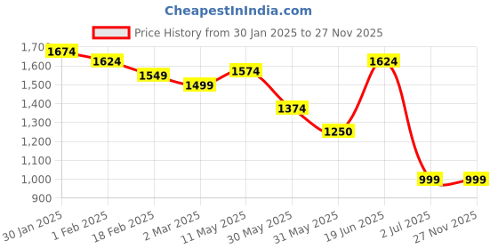 tatacliq.com allen solly Men Green Slim Fit Print Full Sleeves Formal Shirts allen solly Price History Graph from 30 Jan 2025 to 27 Nov 2025