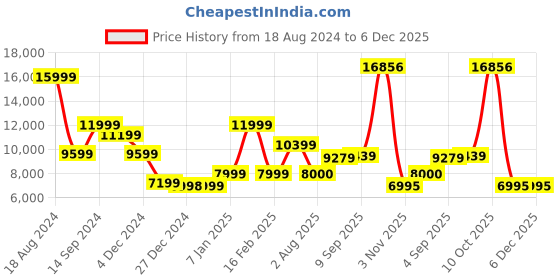 tatacliq.com allen solly Men Green Slim Fit Solid Party Three Piece Suit allen solly Price History Graph from 18 Aug 2024 to 5 Dec 2025