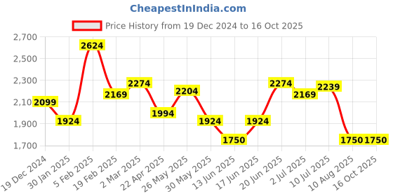tatacliq.com allen solly Men Green Slim Fit Stripe Full Sleeves Formal Shirts allen solly Price History Graph from 19 Dec 2024 to 16 Oct 2025