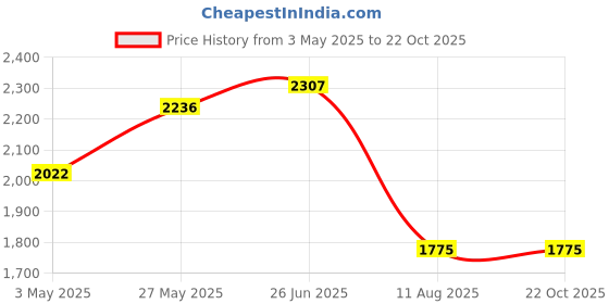 tatacliq.com allen solly Men Green Slim Fit Stripe Full Sleeves Formal Shirts allen solly Price History Graph from 3 May 2025 to 21 Oct 2025