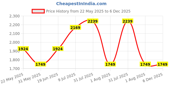 tatacliq.com allen solly Men Green Slim Fit Stripe Full Sleeves Formal Shirts allen solly Price History Graph from 22 May 2025 to 6 Dec 2025