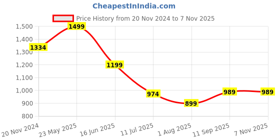 tatacliq.com allen solly Men Green Solid Polo Neck T-shirt allen solly Price History Graph from 20 Nov 2024 to 6 Nov 2025