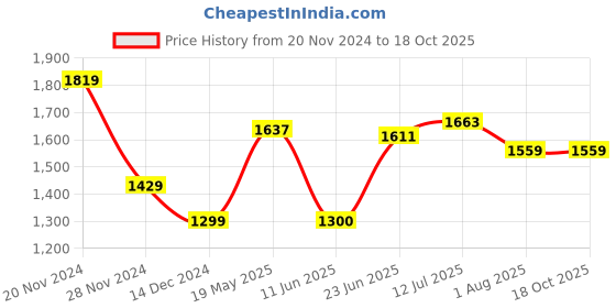 tatacliq.com allen solly Men Grey Custom Fit Print Full Sleeves Casual Shirts allen solly Price History Graph from 20 Nov 2024 to 18 Oct 2025
