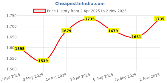 tatacliq.com allen solly Men Grey Slim Fit Solid Formal Trousers allen solly Price History Graph from 2 Apr 2025 to 2 Nov 2025