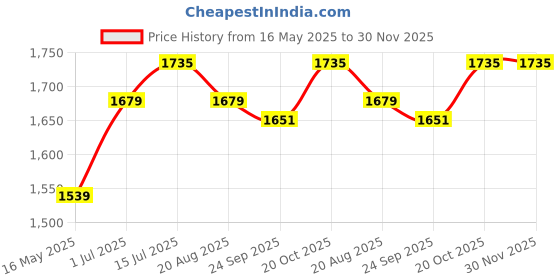 tatacliq.com allen solly Men Grey Slim Fit Solid Formal Trousers allen solly Price History Graph from 16 May 2025 to 29 Nov 2025