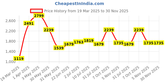 tatacliq.com allen solly Men Grey Slim Fit Solid Full Sleeves Formal Shirts allen solly Price History Graph from 19 Mar 2025 to 30 Nov 2025
