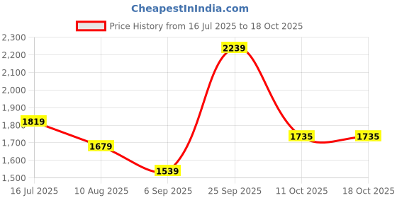 tatacliq.com allen solly Men Grey Slim Fit Solid Full Sleeves Formal Shirts allen solly Price History Graph from 16 Jul 2025 to 18 Oct 2025