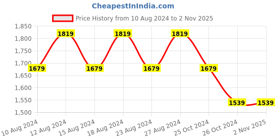 tatacliq.com allen solly Men Grey Slim Fit Textured Formal Trousers allen solly Price History Graph from 10 Aug 2024 to 1 Nov 2025