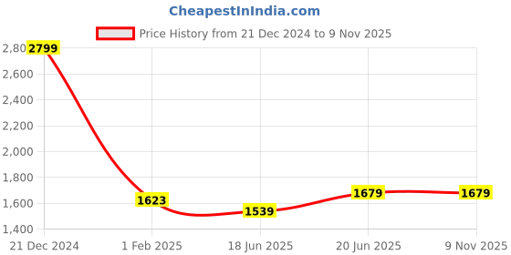 tatacliq.com allen solly Men Grey Slim Fit Textured Formal Trousers allen solly Price History Graph from 21 Dec 2024 to 7 Nov 2025