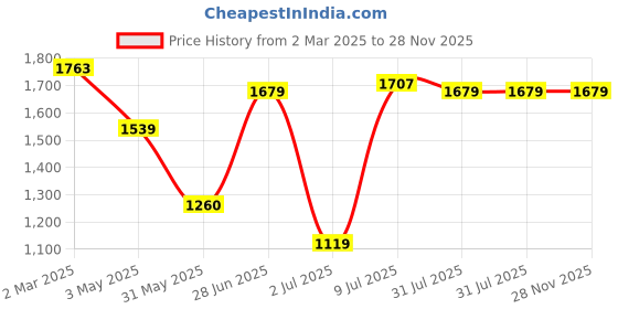 tatacliq.com allen solly Men Grey Slim Fit Textured Formal Trousers allen solly Price History Graph from 2 Mar 2025 to 27 Nov 2025