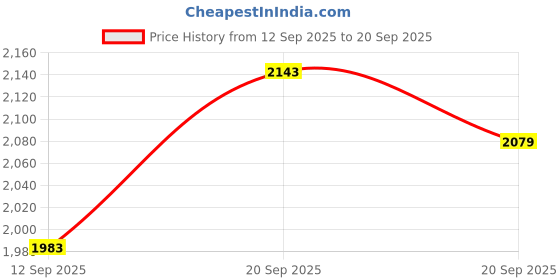 tatacliq.com allen solly Men Grey Solid Full Sleeves Casual Jacket allen solly Price History Graph from 12 Sep 2025 to 20 Sep 2025