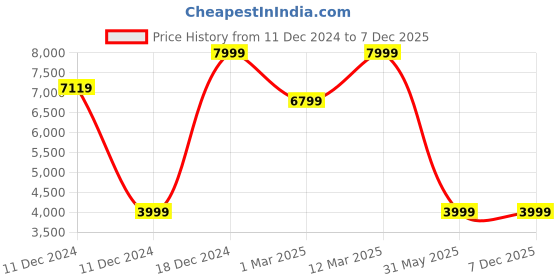 tatacliq.com allen solly Men Grey Ultra Slim Fit Textured Formal Blazer allen solly Price History Graph from 11 Dec 2024 to 7 Dec 2025
