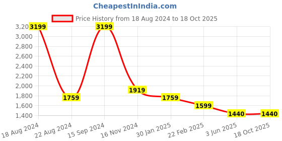tatacliq.com allen solly Men Maroon Solid Full Sleeves Casual Jacket allen solly Price History Graph from 18 Aug 2024 to 18 Oct 2025