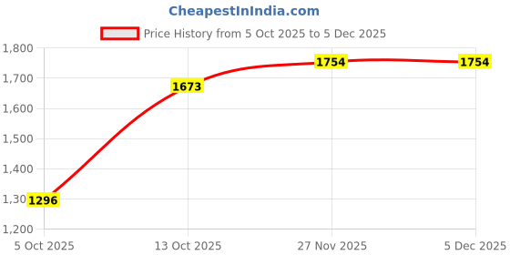 tatacliq.com allen solly Men Maroon Stylized Neck Full Sleeves Casual Sweatshirt allen solly Price History Graph from 5 Oct 2025 to 5 Dec 2025