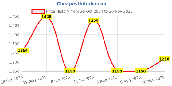 tatacliq.com allen solly Men Multi Custom Fit Print Half Sleeves Casual Shirts allen solly Price History Graph from 26 Oct 2024 to 20 Nov 2025