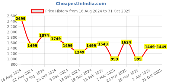 tatacliq.com allen solly Men Multi Slim Fit Patterned Full Sleeves Formal Shirts allen solly Price History Graph from 16 Aug 2024 to 30 Oct 2025