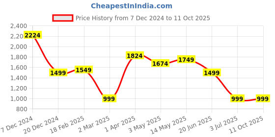 tatacliq.com allen solly Men Multi Slim Fit Patterned Full Sleeves Formal Shirts allen solly Price History Graph from 7 Dec 2024 to 11 Oct 2025