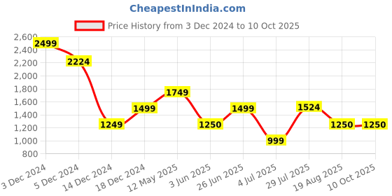 tatacliq.com allen solly Men Multi Slim Fit Patterned Full Sleeves Formal Shirts allen solly Price History Graph from 3 Dec 2024 to 10 Oct 2025