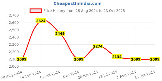 tatacliq.com allen solly Men Navy Skinny Fit Dark Wash Jeans allen solly Price History Graph from 28 Aug 2024 to 23 Oct 2025